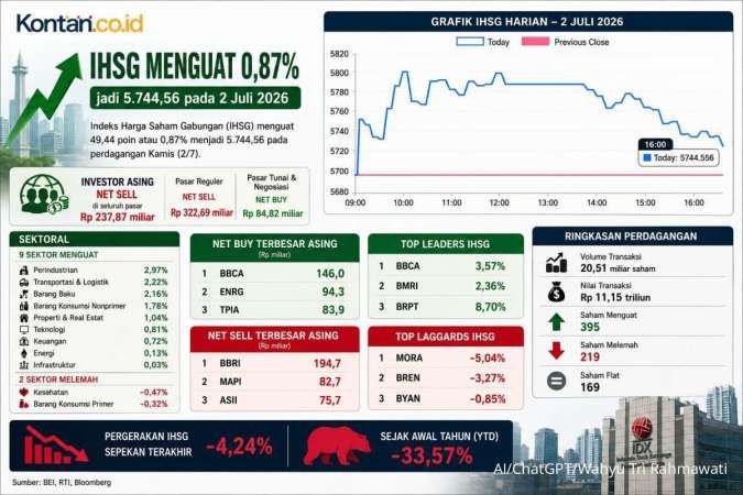 Menguat 2 Hari, Intip Prediksi IHSG dan Rekomendasi Saham Untuk Jumat (3/7)