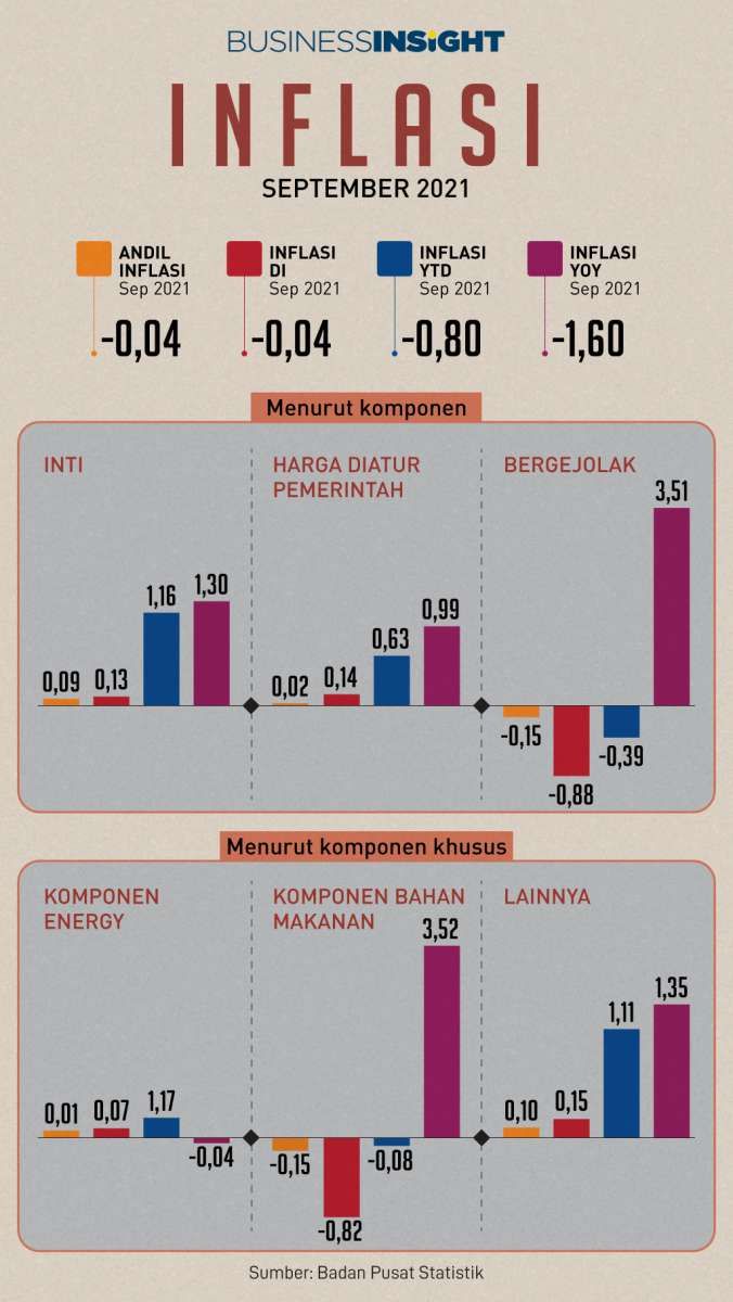 Harga Makanan Minuman dan Tembakau Menekan IHK di September