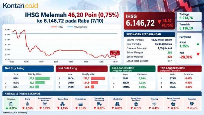 Reli Kenaikan Terhenti, Intip Prediksi IHSG dan Rekomendasi Saham Hari Ini (8/10)