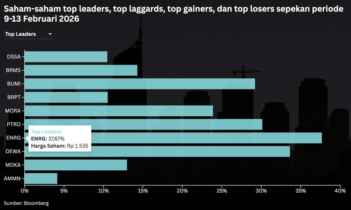 IHSG Anomali: Bursa Saham Naik, Asing Malah Jual Rp 5,74 Triliun Sepekan