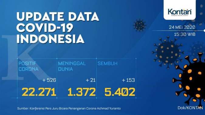 UPDATE Corona Indonesia, Minggu (24/5): 22.271 kasus, 5.402 sembuh, 1.372 meninggal