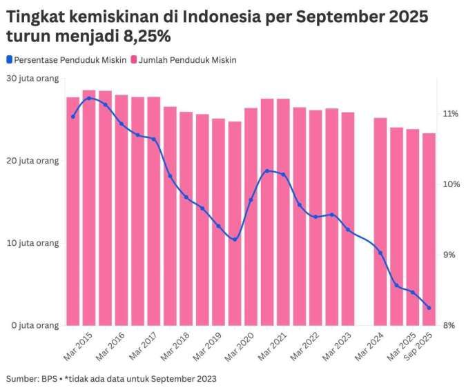 Kemiskinan Indonesia Turun ke 8,25% pada 2025, Tapi Tekanan Biaya Hidup Masih Tinggi