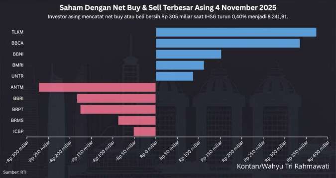 IHSG Turun 0,40% Hari Ini (4/11), Net Buy Asing Rp 305 Miliar