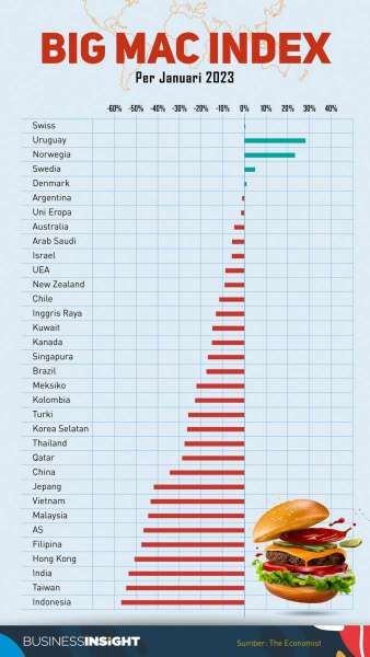 Jejak Inflasi di Berbagai Negara Tercermin di Indeks Harga Burger