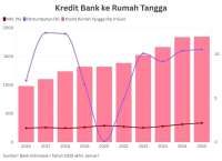 Sejumlah Bank Masih Bergulat dengan Kredit Macet Tinggi