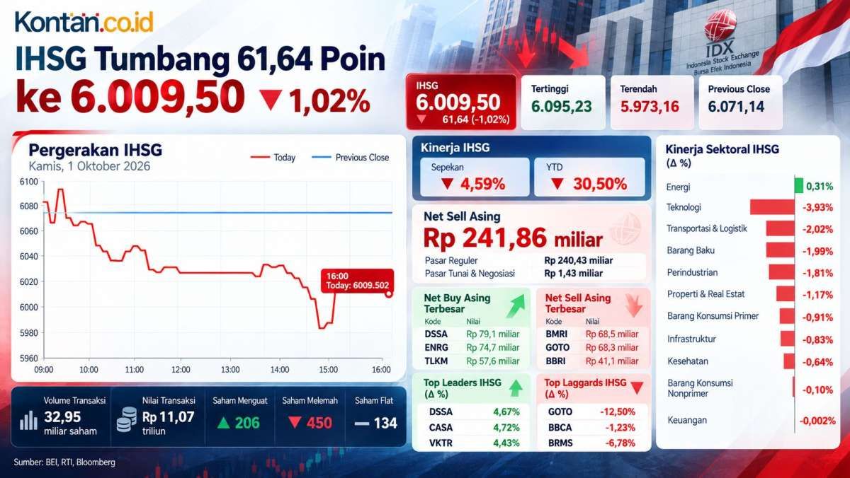IHSG Menguji Level 6.000 Jelang Akhir Pekan, Intip Prediksi Untuk Hari Ini (2/10)