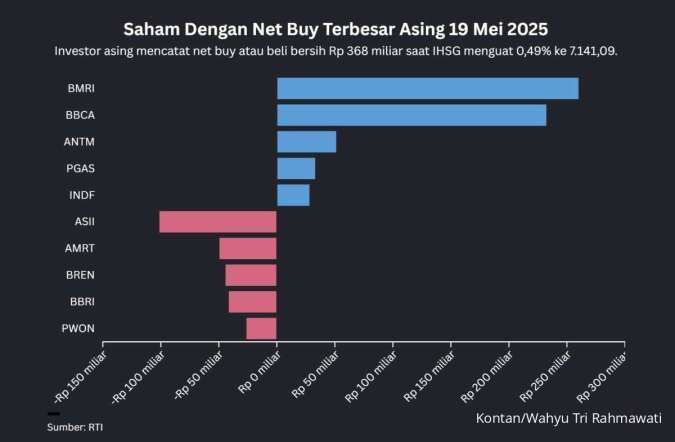 IHSG Menguat ke 7.141 pada Senin (19/5), Saham-Saham Ini Paling Banyak Net Buy Asing