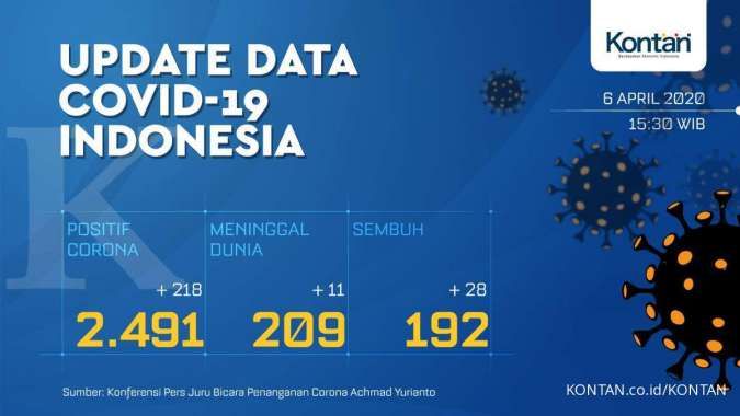 UPDATE Corona di Indonesia: Total 2.491 kasus, 192 sembuh, 209 meninggal 