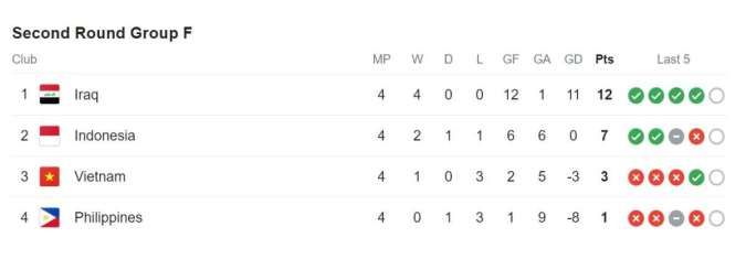 Klasemen Grup F