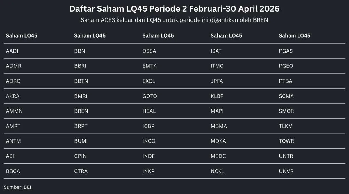 Saham Prajogo Pangestu Masuk, Ini Daftar Lengkap Indeks LQ45 Berlaku 2 Februari 2026