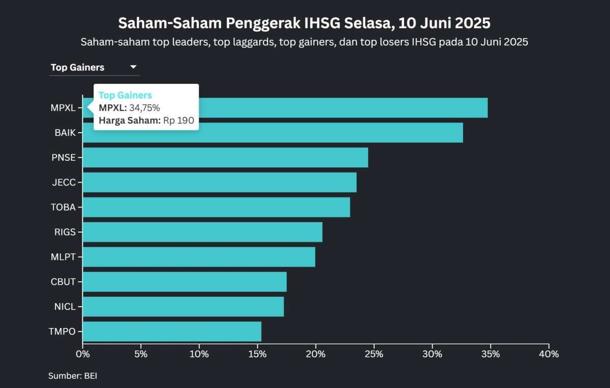 Saham-Saham Bank Mulai Menanjak Ketika IHSG Kembali ke Atas 7.200