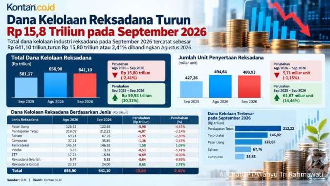Ada Perpindahan Dana, Total Kelolaan Industri Reksadana Turun pada September 2026
