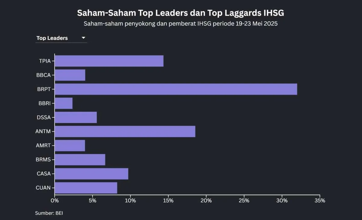 IHSG Menguat 1,51% Sepekan, Net Buy Asing Masih Tebal Jelang Akhir Mei