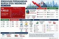 IHSG Anjlok 20% Sejak Awal Tahun, Intip Prediksi Menjelang Rebalancing MSCI