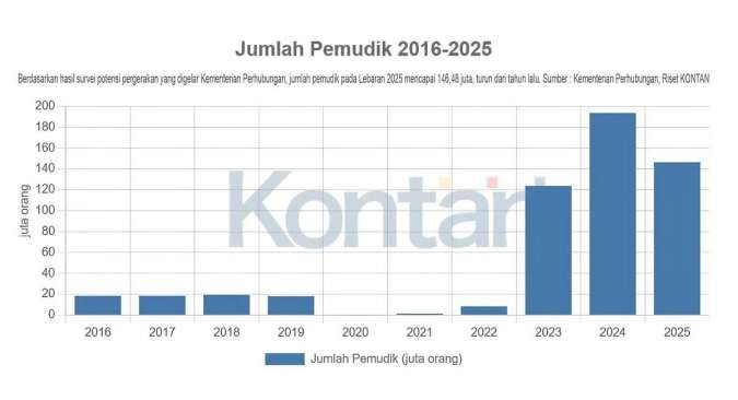 Jumlah Pemudik Lebaran 2025 Diprediksi Turun 24%, Masih Lebih Tinggi Ketimbang 2023