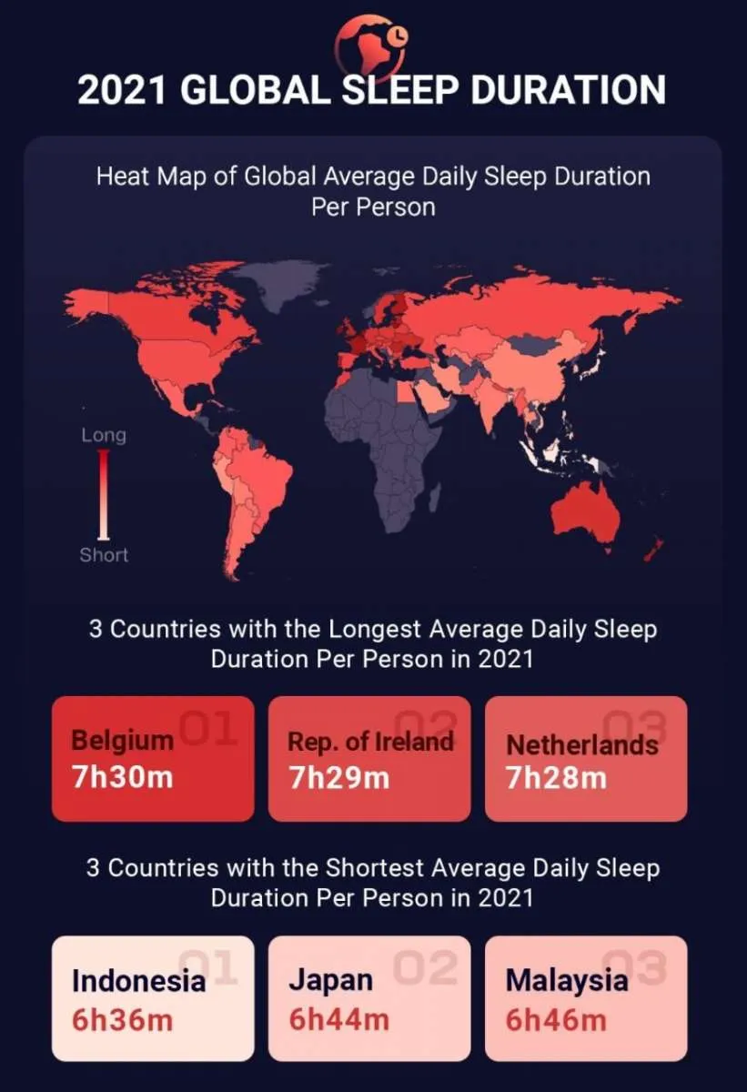 Hasil Riset Rata-rata Kualitas Tidur Masing-masing Negara Terkait dengan Kesehatan