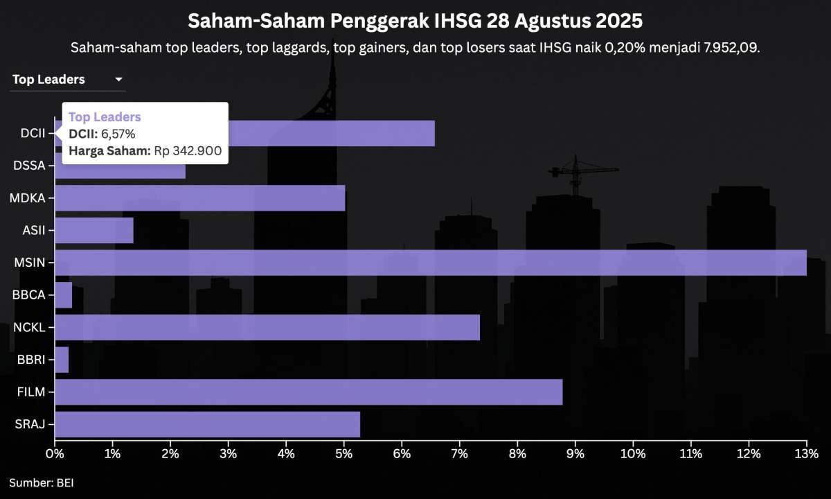 Ada Potensi Penurunan IHSG pada Hari Terakhir Agustus 2025 Saat Demo Memanas
