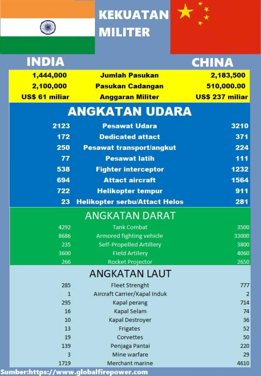 Militer India vs China tawuran di lereng Himalaya ini perbandingan kekuatannya 