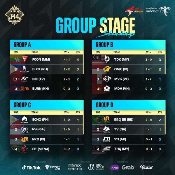 Group Stage Standing M4 World Championship Day 3