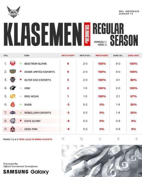 Klasemen sementara MPL S13 Week 1 atau Minggu 1