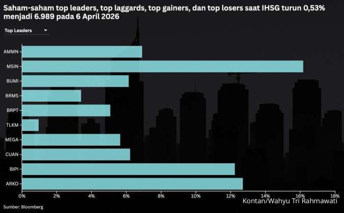 IHSG Anjlok Parah Efek Konflik Global dan HSC, Intip Prediksi Hari Ini (7/4)