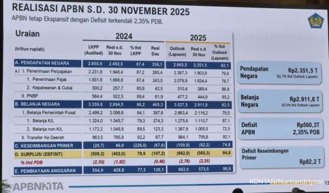 APBN jadi Tumpuan yang Efektivitasnya Dipersoalkan