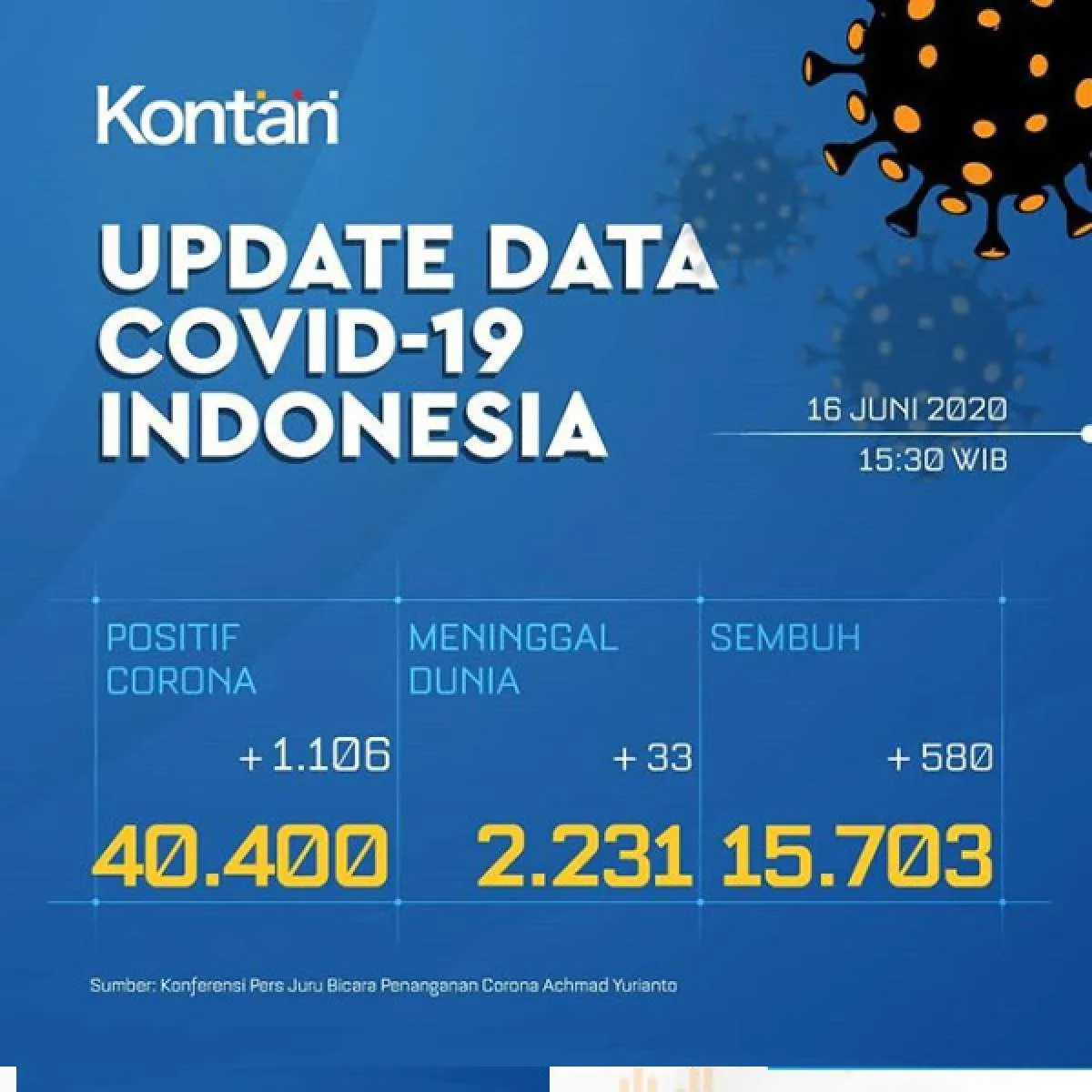 Update Corona Indonesia, Selasa (16/6): 40.400 kasus, 15.703 sembuh, 2.231 meninggal