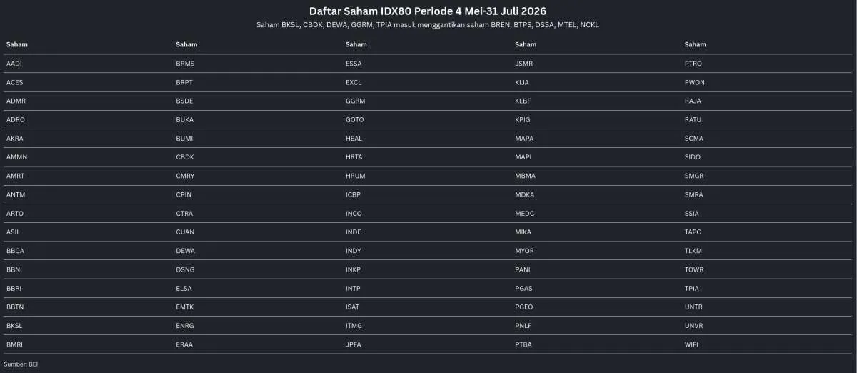 Perubahan IDX80: BREN, BTPS, DSSA, MTEL, NCKL Didepak Untuk Periode Mei-Juli 2026