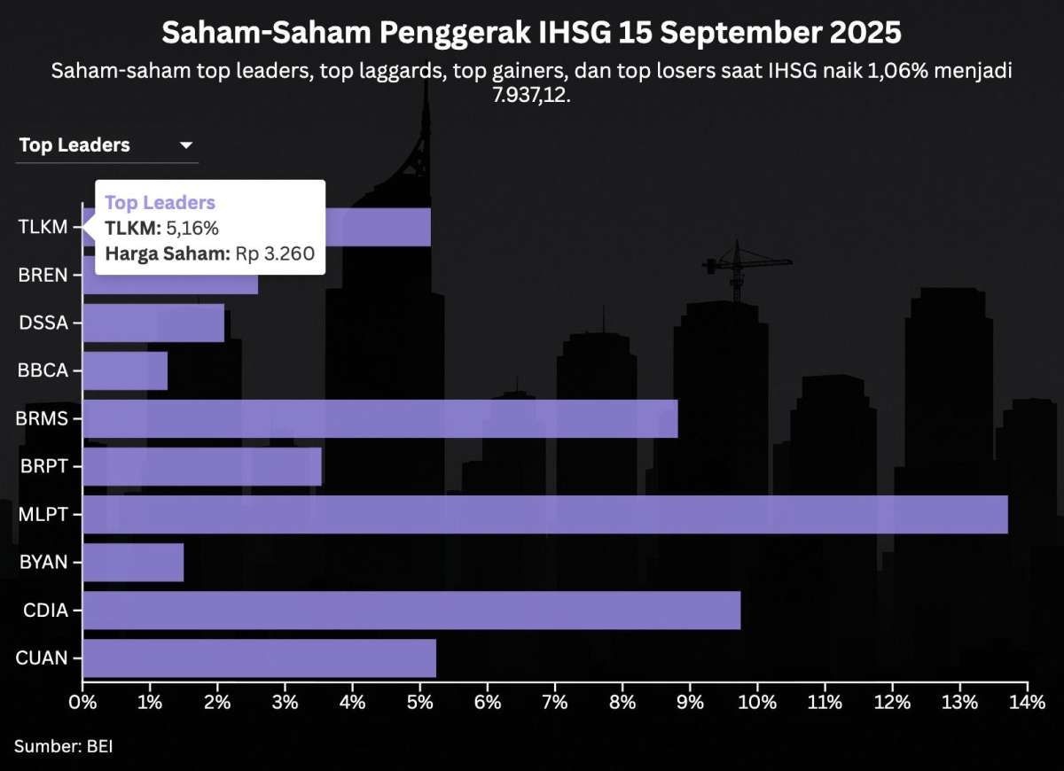 IHSG Kembali ke Atas 7.900, Pasar Mencermati Arah Suku Bunga Pekan Ini
