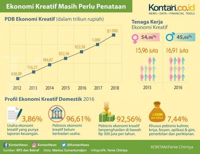 Lebih dari 96% bisnis ekonomi kreatif Indonesia belum berbadan usaha