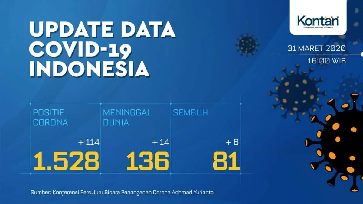 UPDATE corona di Indonesia: Total 1.528 kasus, 136 meninggal dan 81 orang sembuh