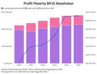 Defisit 3 Tahun Akibat Tunggakan Iuran, BPJS Kesehatan Akan Dapat Talangan