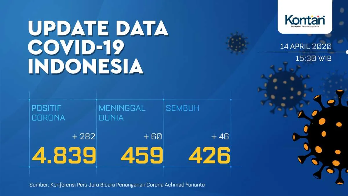 UPDATE Corona di Indonesia: 4.839 kasus positif, 426 sembuh, 459 meninggal