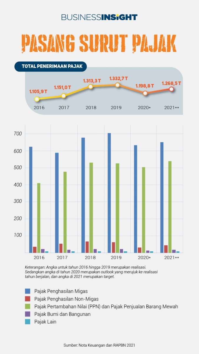 INFOGRAFIK: Pemerintah Pasang Target Pertumbuhan Pajak yang Konservatif di 2021
