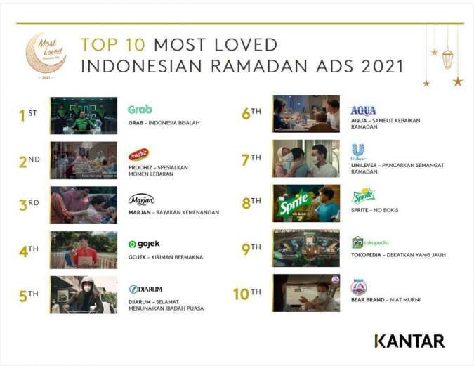 10 iklan terpopuler dalam Most Loved Indonesian Ramadhan Ads 2021 versi Kantar