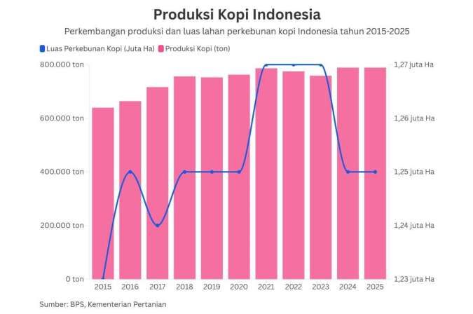 Lahan Menciut, Produksi Kopi Indonesia Naik Tipis