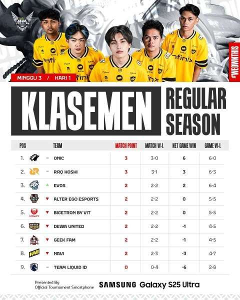 Klasemen MPL ID S16 week 3 day 1 (Jumat, 5 September 2025)