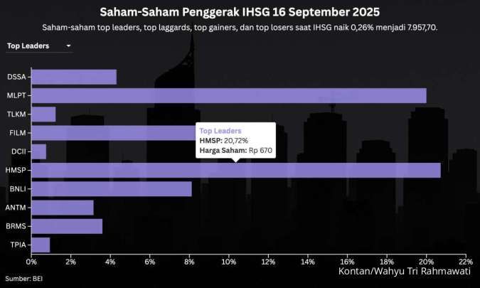 Naik 5 Hari, Intip Proyeksi IHSG Untuk Hari Ini (17/9)