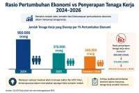 Target Pertumbuhan Ekonomi 6% pada 2027 Dinilai Agresif, Tantangannya tak Mudah