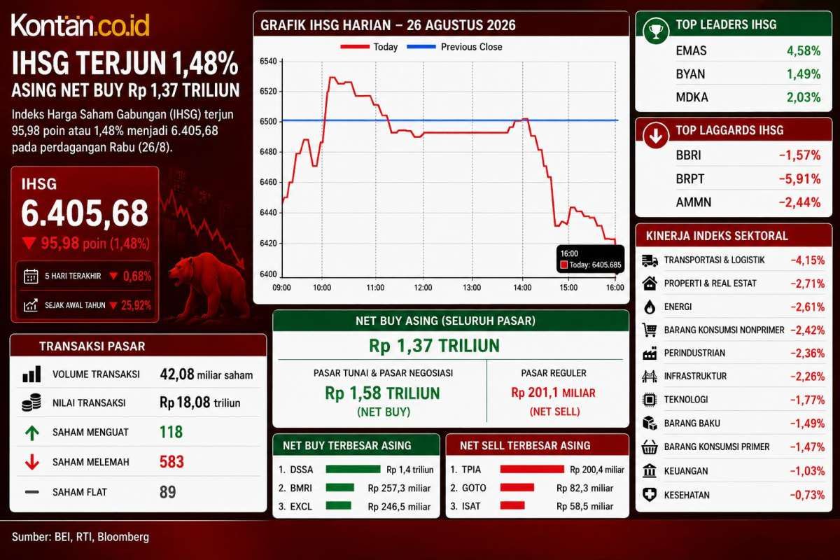 Anjlok 1,48%, Intip Prediksi IHSG dan Rekomendasi Saham Untuk Kamis (27/8)