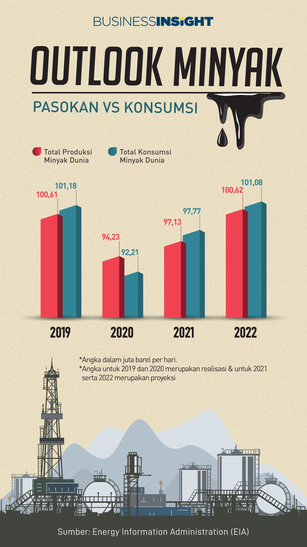 Inilah Proyeksi Harga Minyak Mentah di 20212022 Versi EIA