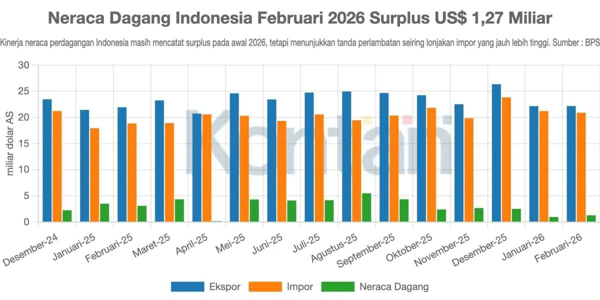 AS Jadi Penopang Surplus Dagang, Tapi Defisit dengan China hingga Singapura