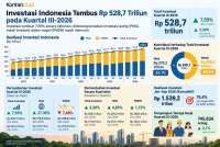 Realisasi Investasi Meningkat, PMDN Justru Turun 7,48% pada Kuartal III-2026