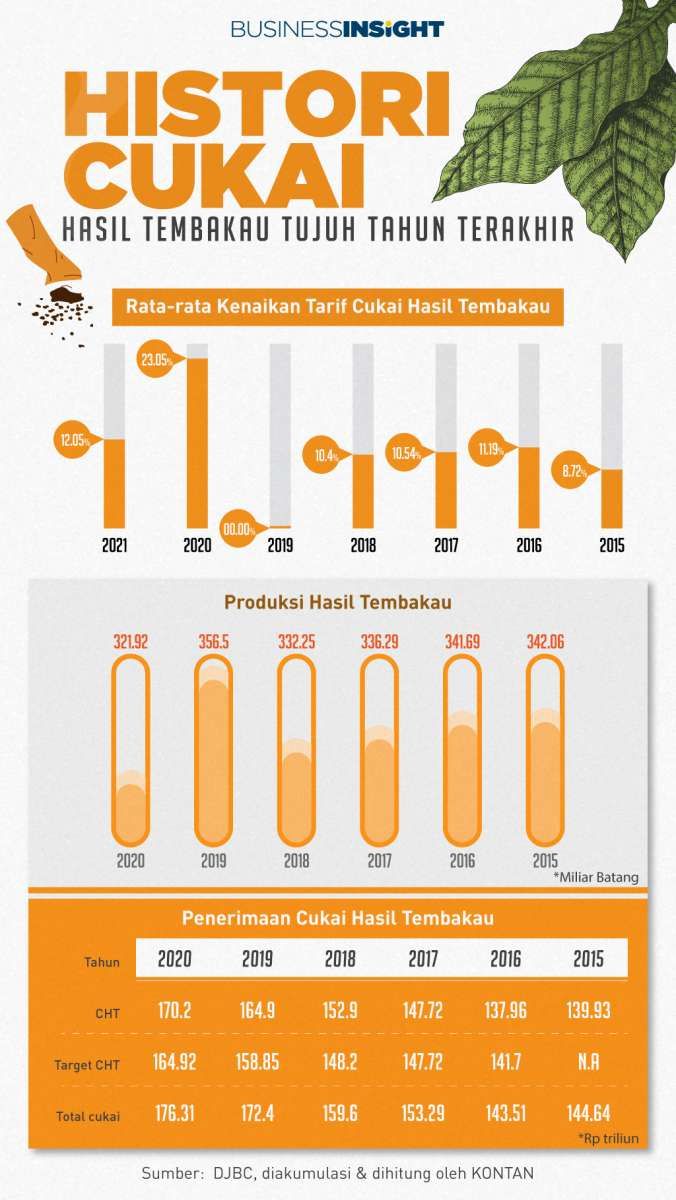 Dalam Tujuh Tahun Terakhir, Rata-rata Kenaikan Tarif Cukai Rokok 10,92% Per Tahun