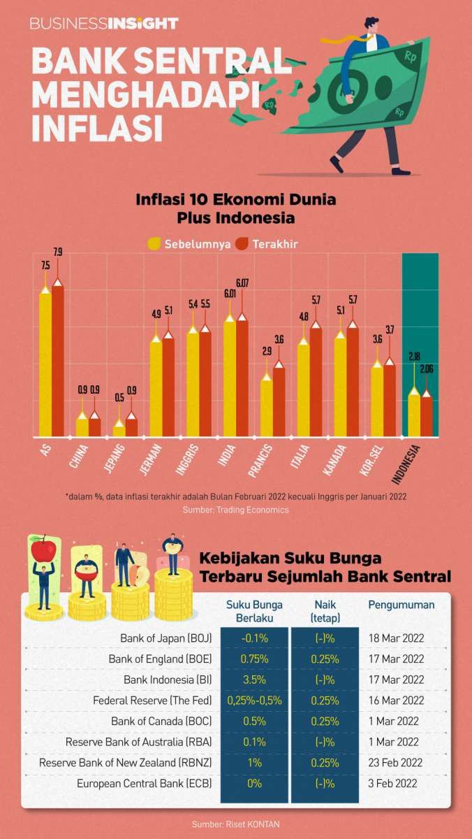 Respon Bank Sentral Menghadapi Momok Inflasi Tinggi dan Efek Konflik Rusia-Ukraina