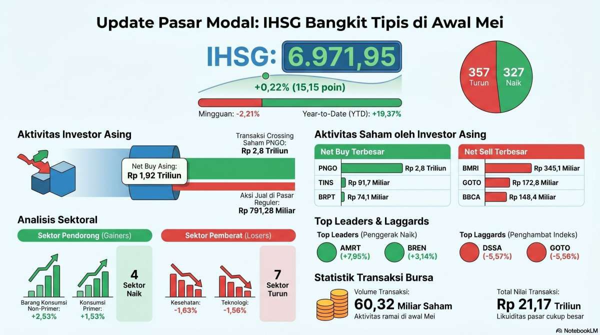 IHSG Naik pada Awal Mei, Simak Prediksi dan Rekomendasi Hari Ini (5/5)