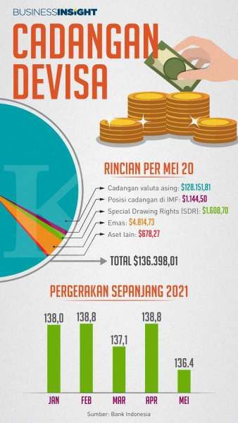 Setelah Pemerintah Bayar Utang, Seperti Ini Cadangan Devisa Per Akhir Mei