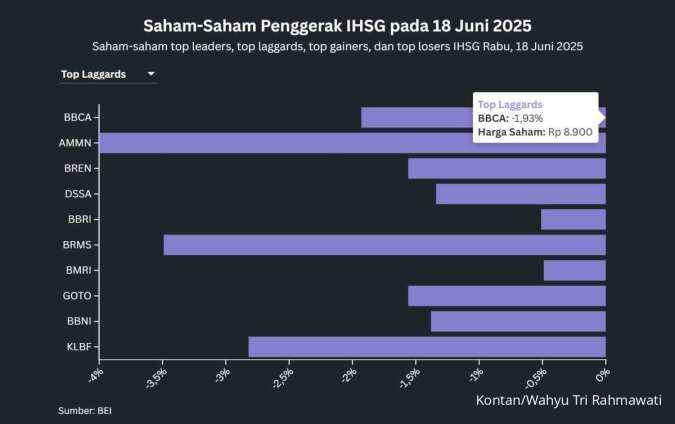 Saham Bank Kelas Kakap & Saham Big Cap Menghuni Top Laggards IHSG Saat BI Rate Tetap