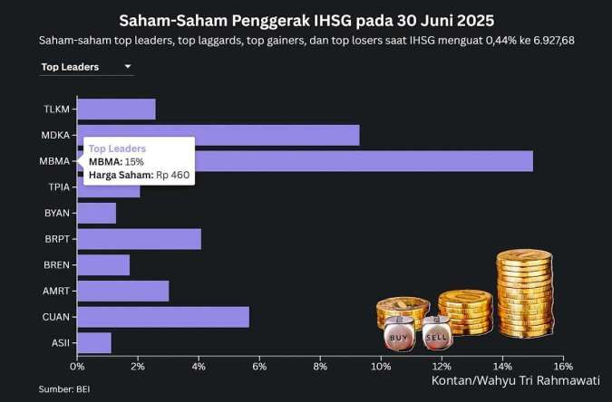 Di Ujung Semester I, Saham-Saham Prajogo Pangestu Memadati Top Leaders IHSG