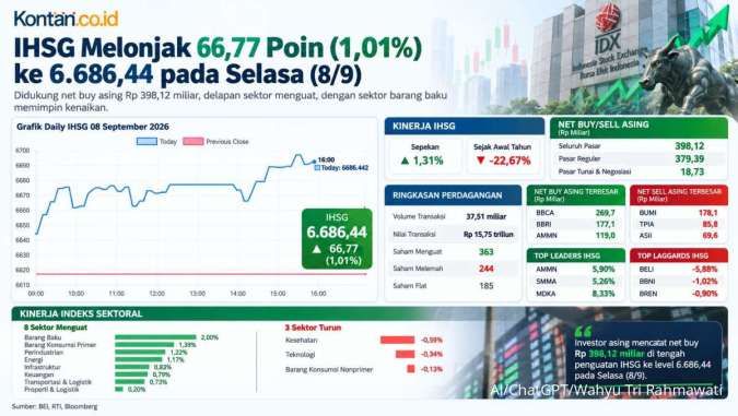 Naik Tinggi, Intip Prediksi IHSG dan Rekomendasi pada Tanggal Kembar Hari Ini (9/9)
